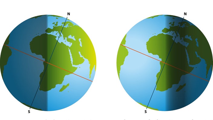 Grafik: Die Erde wird von der Sonne beleuchtet – links die Stellung am Tag der Sommersonnenwende (21.6.) und rechts bei der Wintersonnenwende (21.12.)