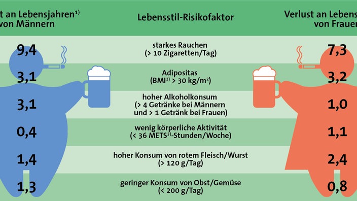 Zusammenhang zwischen Lebensstil und Lebenserwartung