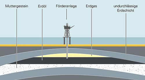 Zeichnung: Muttergestein, Erdöl, Erdgas, undurchlässige Erdschichten